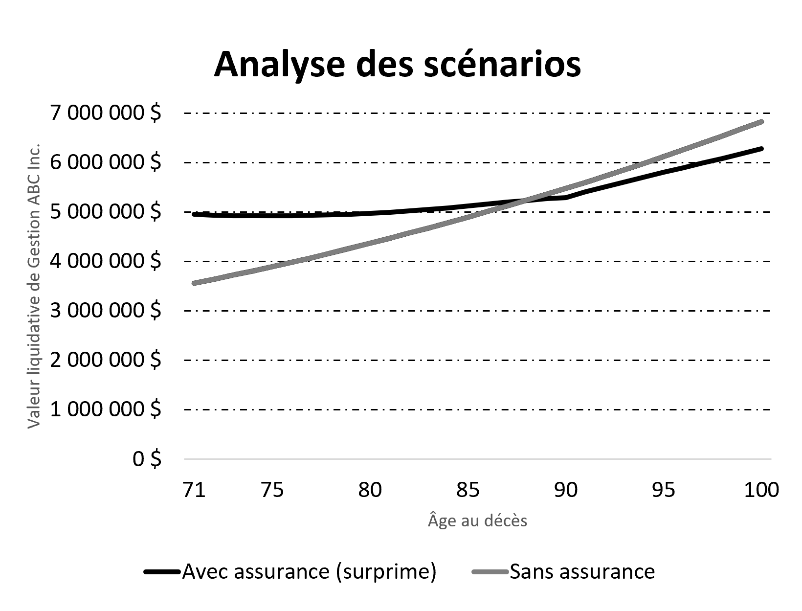 valeur liquidative avec surprime