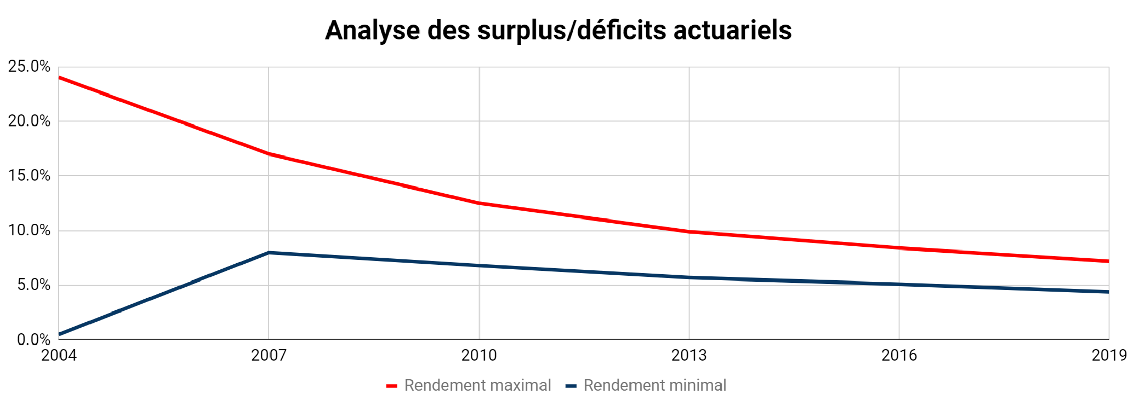 valeur liquidative avec surprime